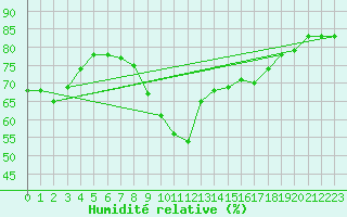 Courbe de l'humidit relative pour Agde (34)