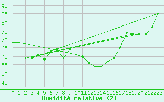 Courbe de l'humidit relative pour Fichtelberg