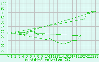 Courbe de l'humidit relative pour Dinard (35)