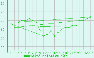 Courbe de l'humidit relative pour Saint-Julien-en-Quint (26)