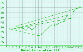 Courbe de l'humidit relative pour Dunkerque (59)
