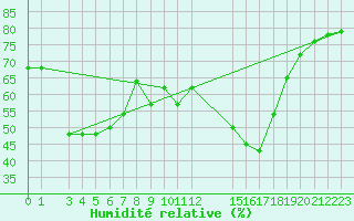 Courbe de l'humidit relative pour Passo Rolle