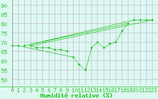 Courbe de l'humidit relative pour Nice (06)