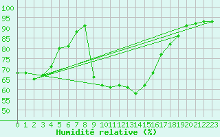 Courbe de l'humidit relative pour Sampolo (2A)