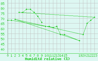 Courbe de l'humidit relative pour Plussin (42)