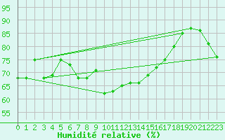 Courbe de l'humidit relative pour Alistro (2B)