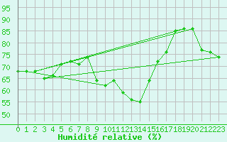 Courbe de l'humidit relative pour Saint-Jean-de-Vedas (34)