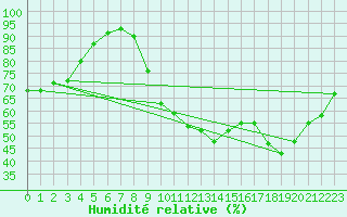 Courbe de l'humidit relative pour Poitiers (86)