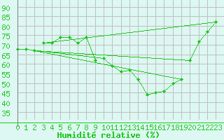 Courbe de l'humidit relative pour Buzau