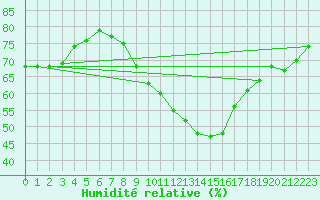 Courbe de l'humidit relative pour Geisenheim