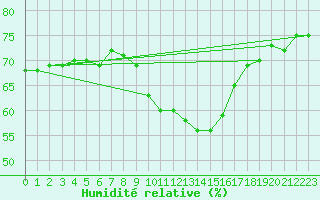 Courbe de l'humidit relative pour Eu (76)