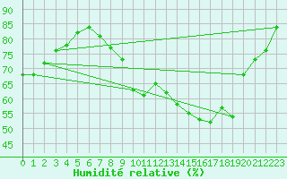 Courbe de l'humidit relative pour Sallles d'Aude (11)