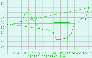 Courbe de l'humidit relative pour Thoiras (30)