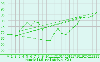 Courbe de l'humidit relative pour Ble - Binningen (Sw)