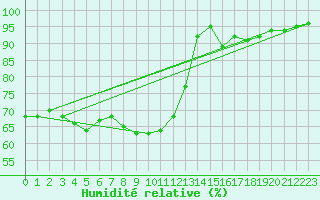 Courbe de l'humidit relative pour Pembrey Sands