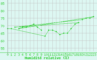 Courbe de l'humidit relative pour Osterfeld