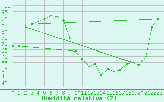 Courbe de l'humidit relative pour Blois (41)