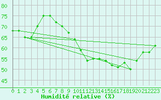 Courbe de l'humidit relative pour Gttingen