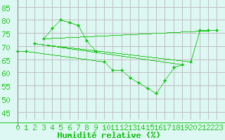 Courbe de l'humidit relative pour St Athan Royal Air Force Base