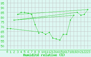 Courbe de l'humidit relative pour Nyon-Changins (Sw)