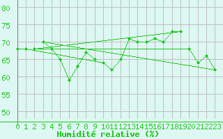 Courbe de l'humidit relative pour Ploudalmezeau (29)