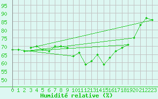 Courbe de l'humidit relative pour Berne Liebefeld (Sw)