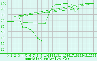 Courbe de l'humidit relative pour Tarcu Mountain