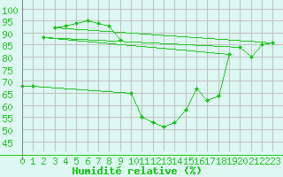 Courbe de l'humidit relative pour Porquerolles (83)