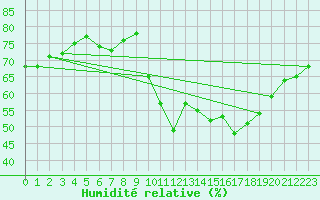 Courbe de l'humidit relative pour Biscarrosse (40)