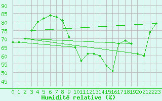 Courbe de l'humidit relative pour Trappes (78)