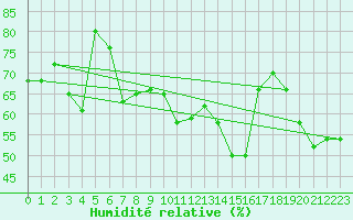 Courbe de l'humidit relative pour Moenichkirchen