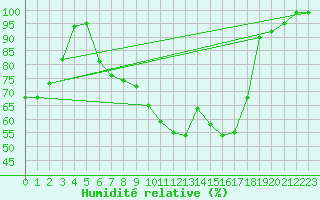Courbe de l'humidit relative pour Courtelary