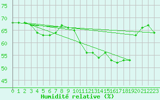 Courbe de l'humidit relative pour Mandailles-Saint-Julien (15)