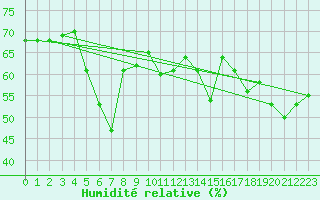 Courbe de l'humidit relative pour Mersin