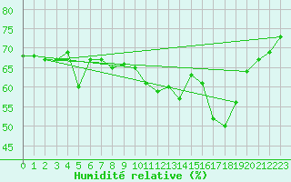 Courbe de l'humidit relative pour Boulogne (62)