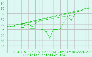 Courbe de l'humidit relative pour Naluns / Schlivera