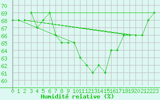 Courbe de l'humidit relative pour Bad Hersfeld