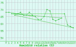 Courbe de l'humidit relative pour Montbeugny (03)