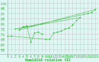 Courbe de l'humidit relative pour Retitis-Calimani