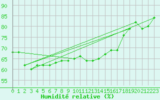 Courbe de l'humidit relative pour le bateau LF5C