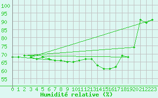 Courbe de l'humidit relative pour Paris - Montsouris (75)
