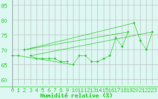 Courbe de l'humidit relative pour Hjartasen