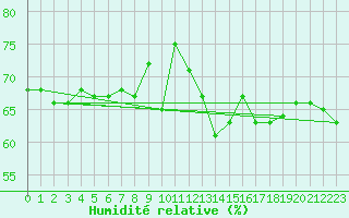 Courbe de l'humidit relative pour Kekesteto