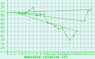 Courbe de l'humidit relative pour Le Grand-Bornand (74)