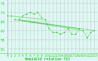 Courbe de l'humidit relative pour Thorrenc (07)