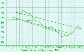 Courbe de l'humidit relative pour Bourg-en-Bresse (01)