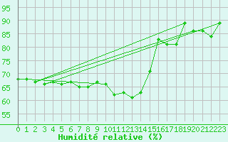 Courbe de l'humidit relative pour La Souterraine (23)