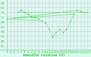 Courbe de l'humidit relative pour Deauville (14)