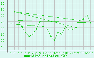 Courbe de l'humidit relative pour Chur-Ems