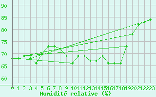 Courbe de l'humidit relative pour Bad Salzuflen
